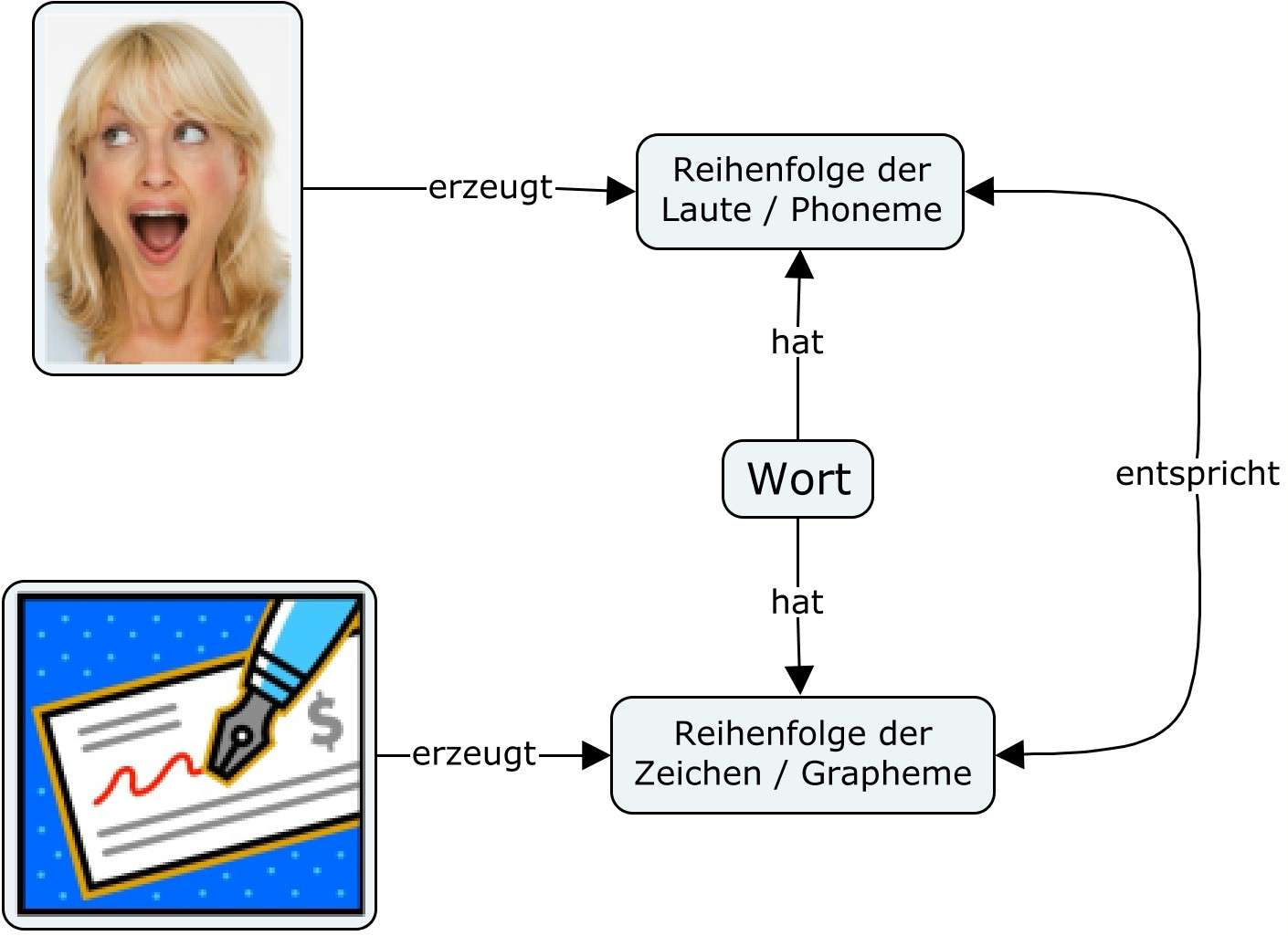 Spelling als Grundprozess