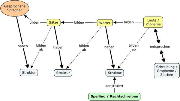 Zusammenhang Sprache - Sätze - Wörter - Laute