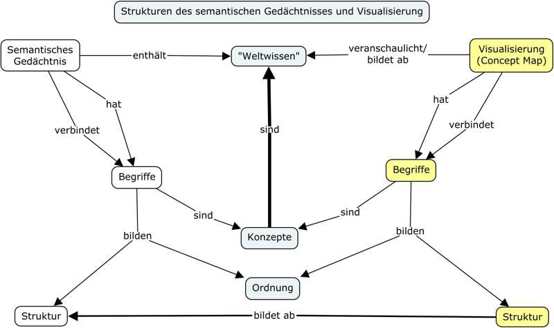 Semantisches Gedächtnis und Visualisierung