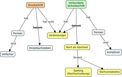 Druckschrift vs. verbundenes Schreiben